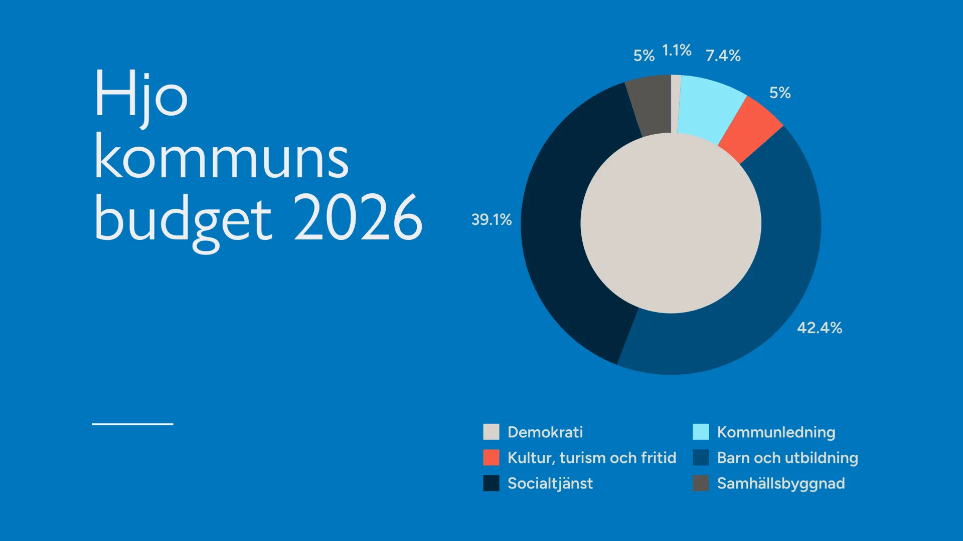 Diagram som visar Hjo kommuns budget 2026, fördelat på de olika verksamheterna. 39 respektive 42 procent till socialtjänst och barn/utbildning, resterande till övriga verksamheter.