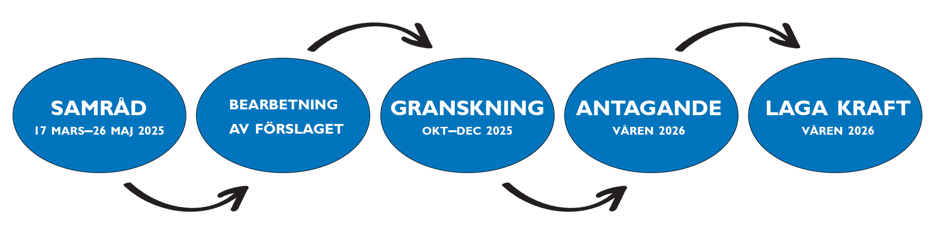 Bild som visar de olika delarna i arbetet med att ta fram en ny översiktsplan. Samma information framgår av texten.